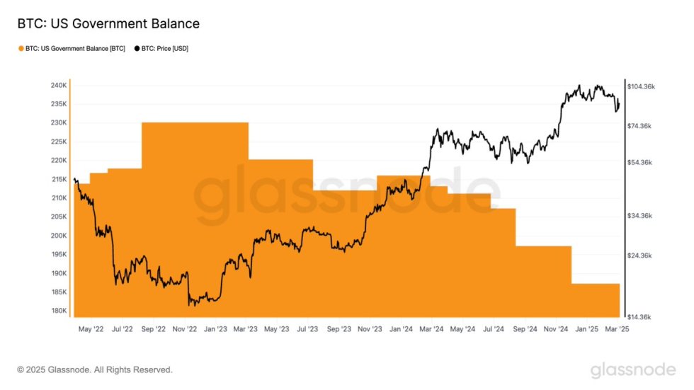 Bitcoin US Government Balance | Source: Glassnode on X