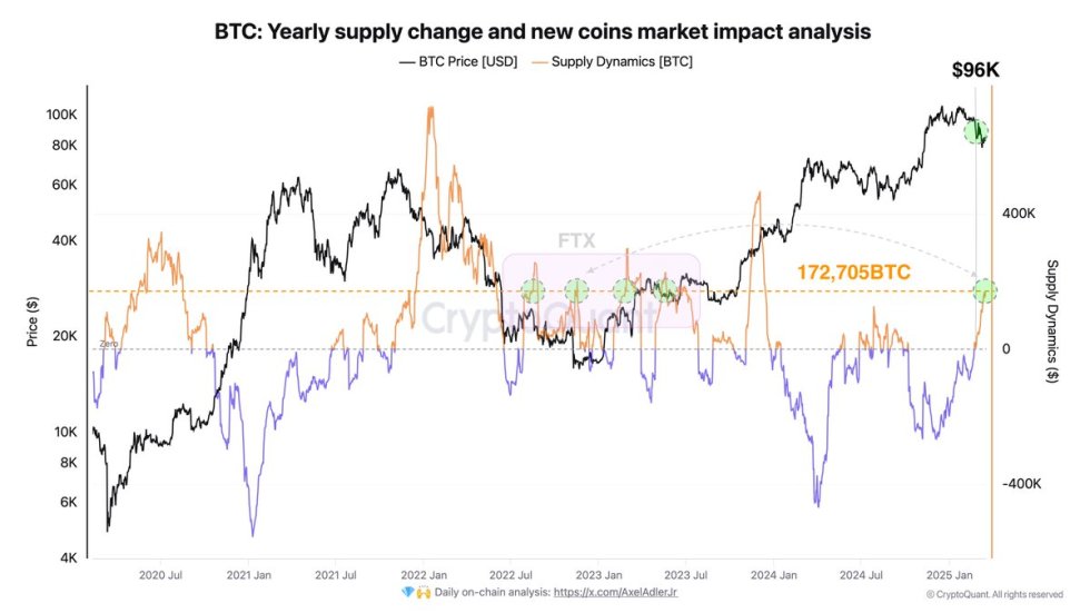 Bitcoin yearly supply change and new coins market impact | Source: Axel Adler on X