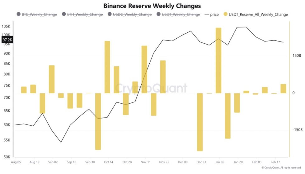 Bitcoin Price and USDT Binance Reserve Weekly Changes | Source: CryptoQuant on X