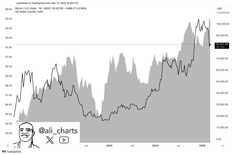 Bitcoin price and M2 Global Liquidity index | Source: Ali Martinez on X