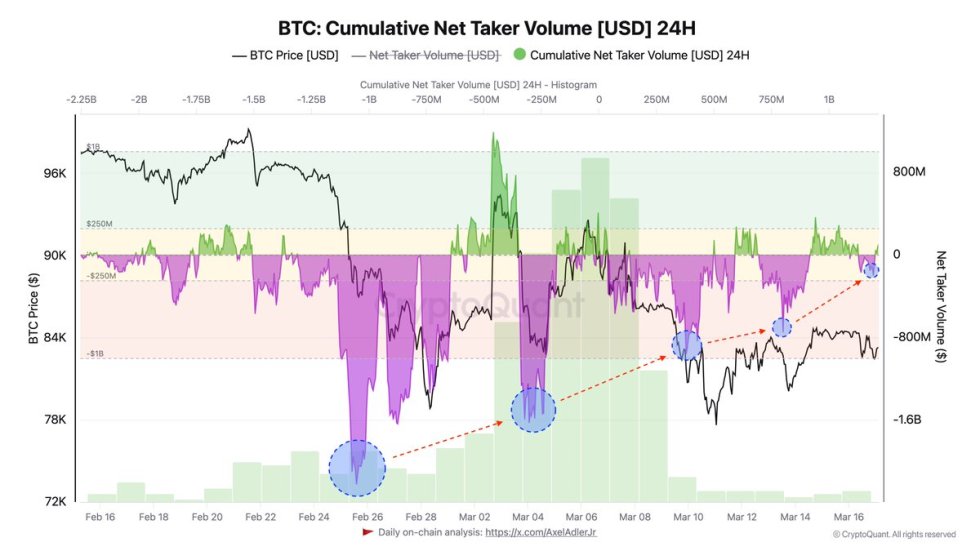 Bitcoin Cumulative Net Taker Volume | Source: Axel Adler on X