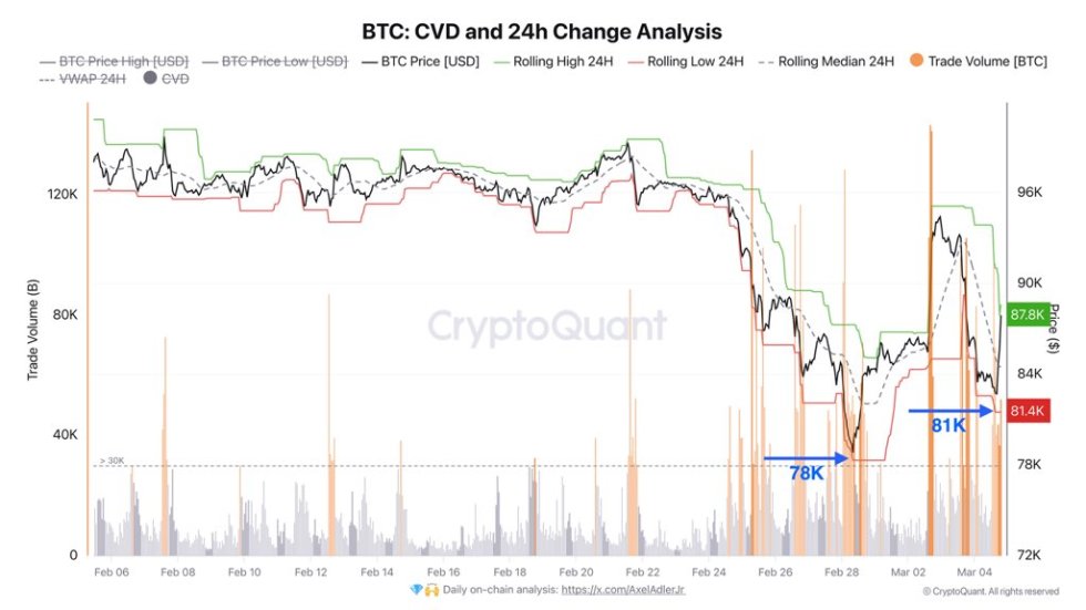 Bitcoin CVD and 24H change analysis | Source: Axel Adler on X