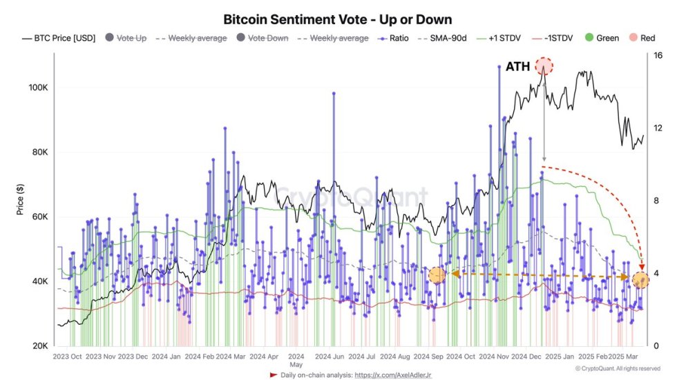 Bitcoin Sentiment Vote Indicator | Source: Axel Adler on X