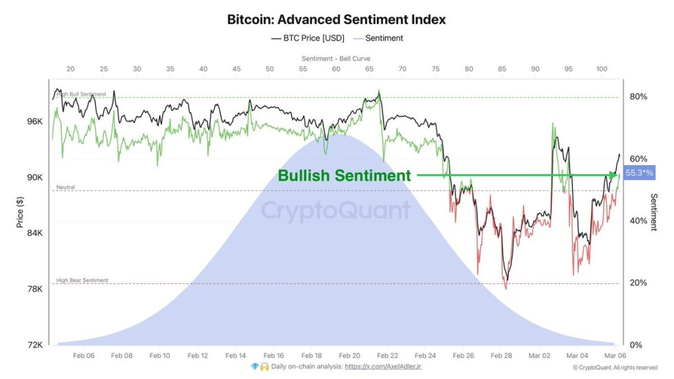 Bitcoin Advanced Sentiment Index | Source: Axel Adler on X