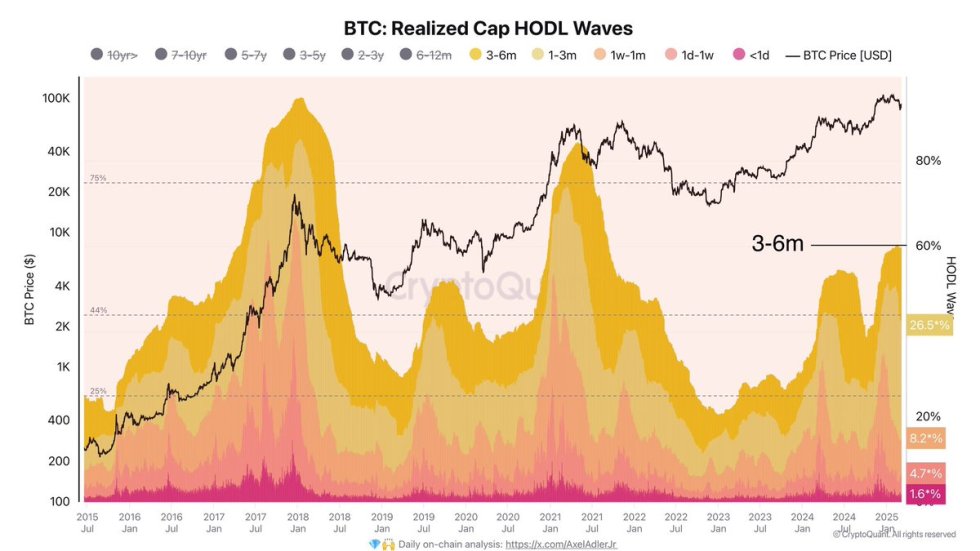 Bitcoin Realized Cap HODL Waves | Source: Axel Adler on X