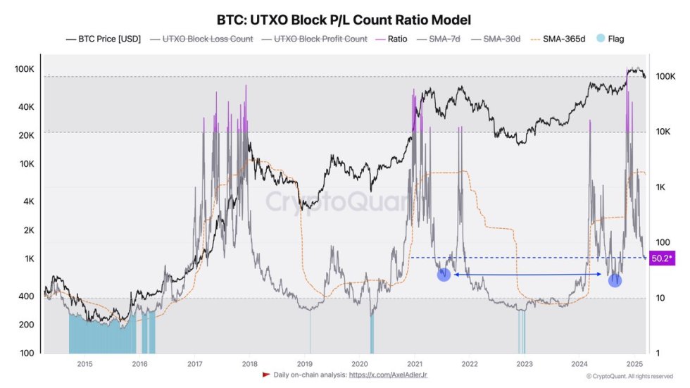 Bitcoin UTXO Block P/L Count Ratio Model | Source: Axel Adler on X