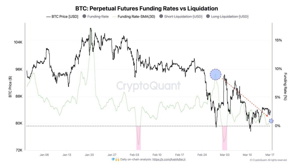 Bitcoin Perpetual Futures Funding Rates vs Liquidation | Source: Axel Adler on X