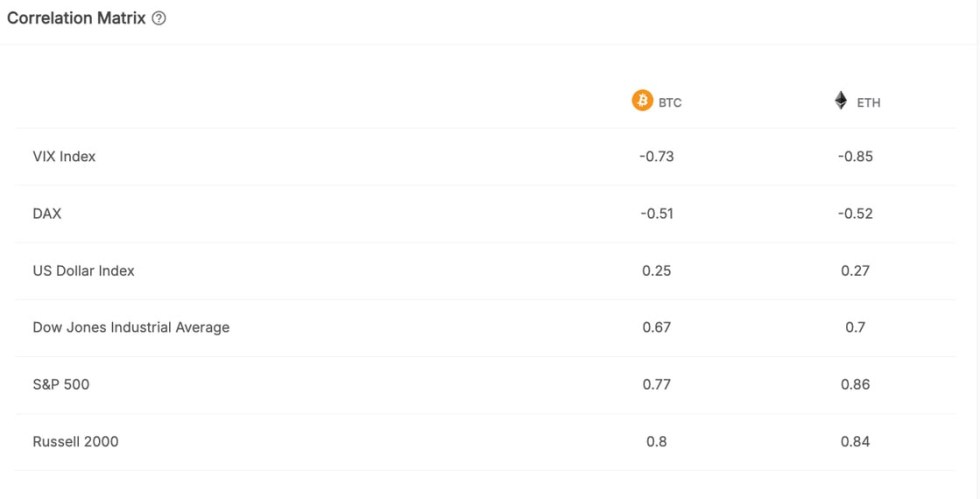 Bitcoin & Ethereum share a correlation with U.S. Stocks | Source: IntoTheBlock on X