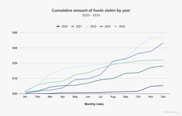 Chainalysis crypto hacks 2025