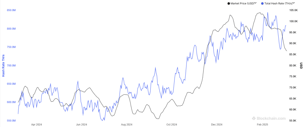 Bitcoin Hashrate