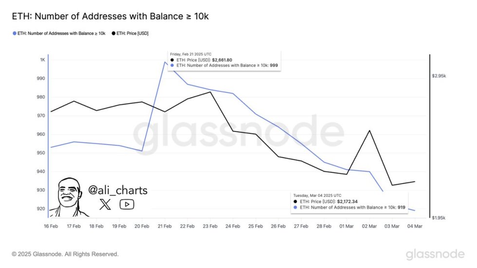 Ethereum number of Addresses with Balance > 10K | Source: Ali Martinez on X