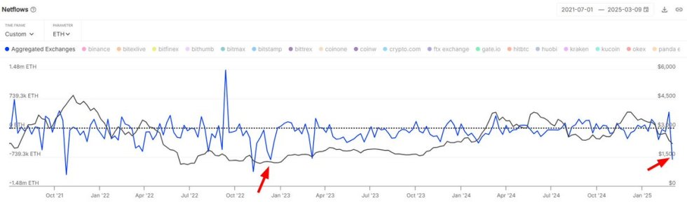 $1.8 billion worth of Ethereum left exchanges last week | Source: IntoTheBlock on X 