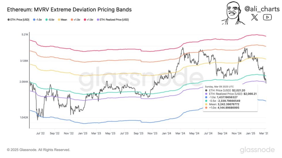 Ethereum MVRV Extreme Deviation Pricing Bands | Source: Ali Martinez on X