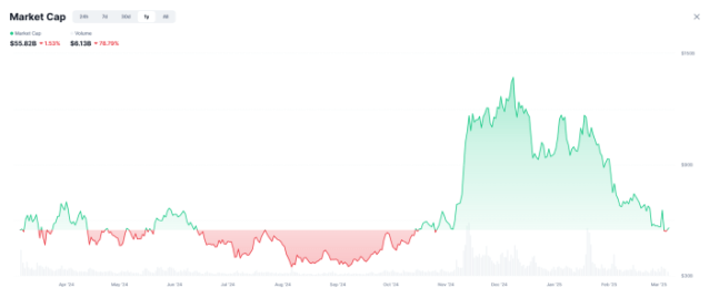 meme coin market performance, one year