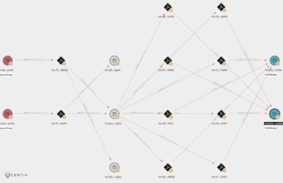 Lazarus group crypto moves