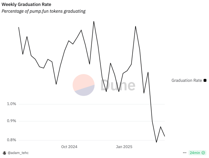 Pump.fun's token graduation rate on Dune. 