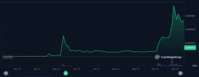 Shiba Inu price movement after launch