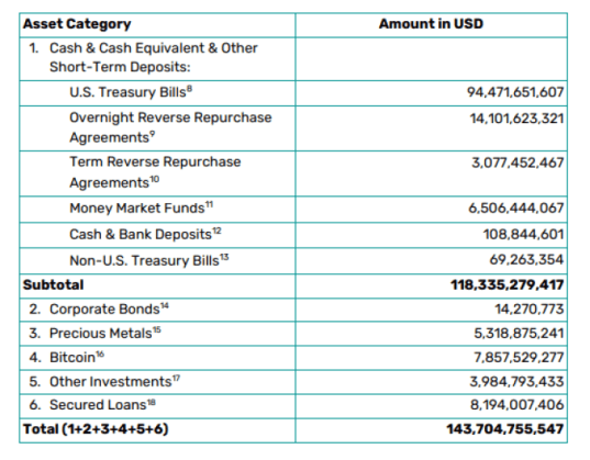 Tether Consolidated Reserves 2024